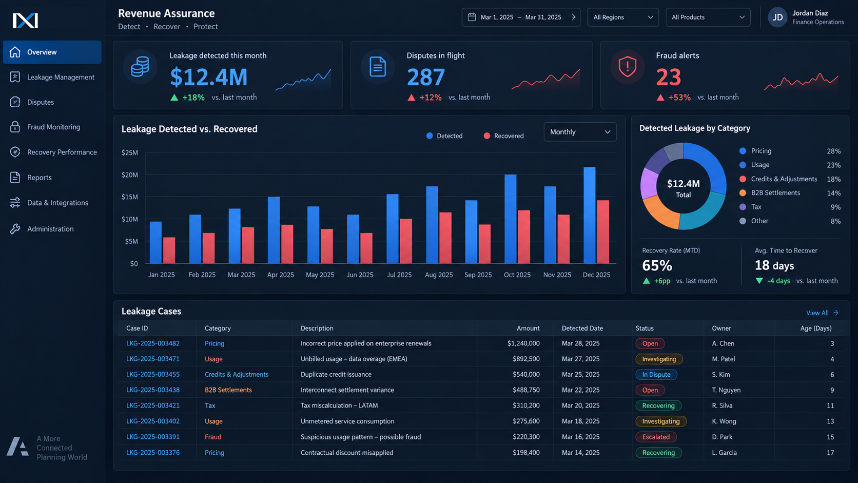 Revenue assurance dashboard — leakage detected, disputes, run simulation