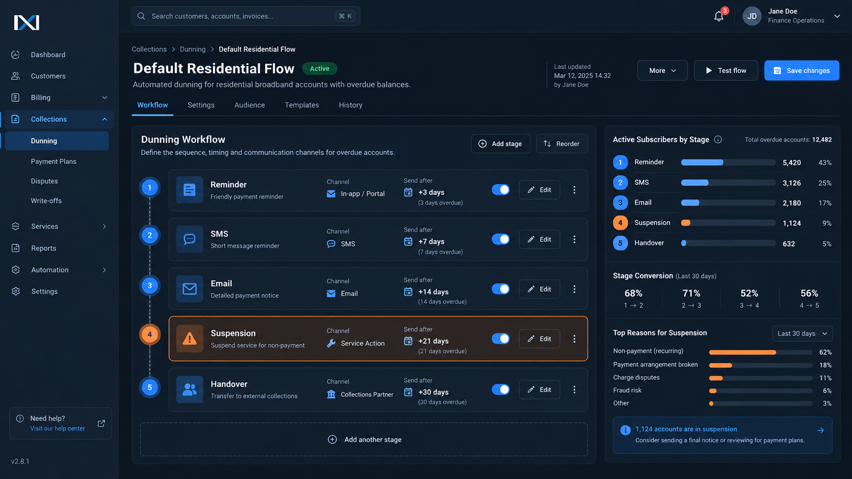 Billing dunning workflow — escalation timeline with channel per stage